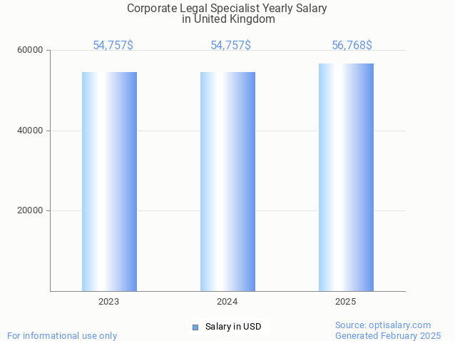 corporate legal specialist salary in united kingdom 2025 corporate legal specialist salary in united kingdom 2025