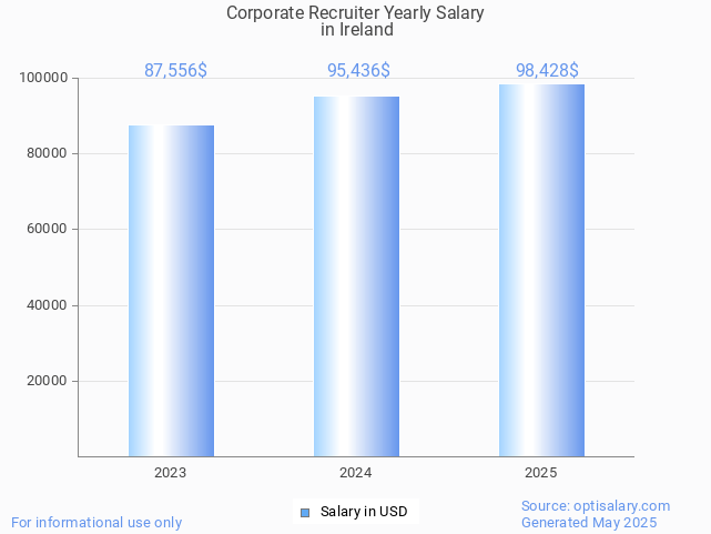 corporate recruiter salary in ireland 2025 corporate recruiter salary in ireland 2025