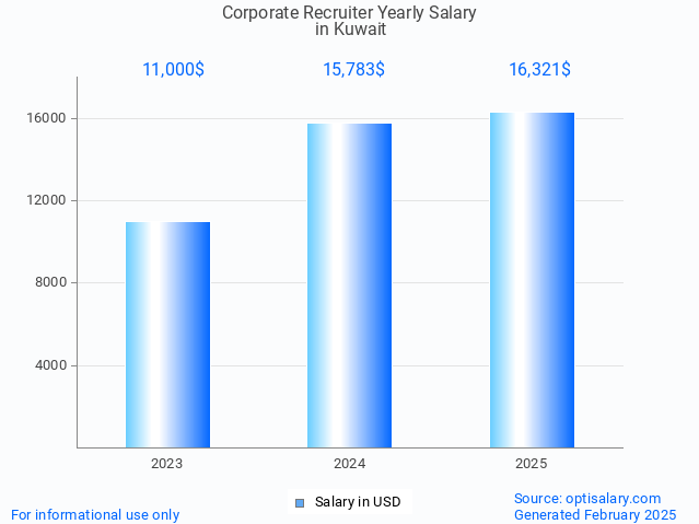 corporate recruiter salary in kuwait 2025 corporate recruiter salary in kuwait 2025