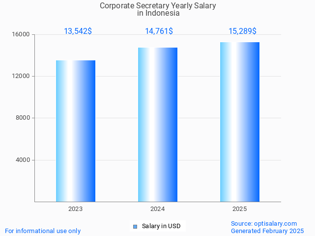 corporate secretary salary in indonesia 2025 corporate secretary salary in indonesia 2025