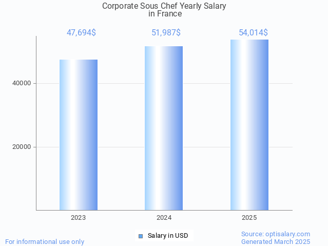 corporate sous chef salary in france 2025