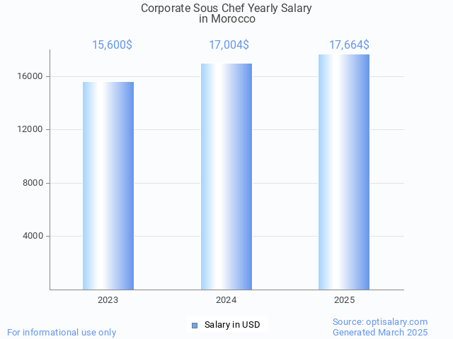 corporate sous chef salary in morocco 2025 corporate sous chef salary in morocco 2025