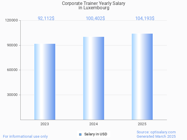 corporate trainer salary in luxembourg 2025 corporate trainer salary in luxembourg 2025