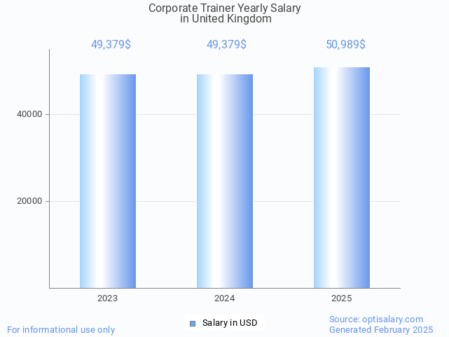 corporate trainer salary in united kingdom 2025 corporate trainer salary in united kingdom 2025