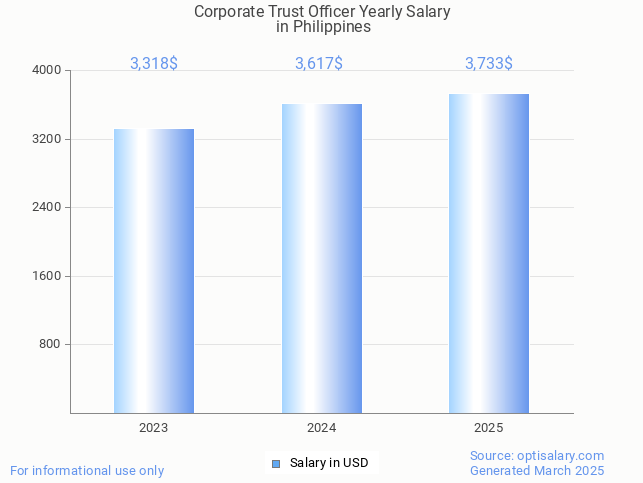 corporate trust officer salary in philippines 2025 corporate trust officer salary in philippines 2025