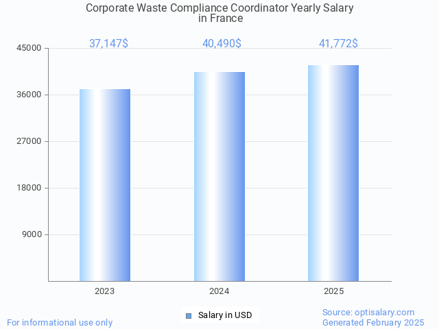 corporate waste compliance coordinator salary in france 2025 corporate waste compliance coordinator salary in france 2025