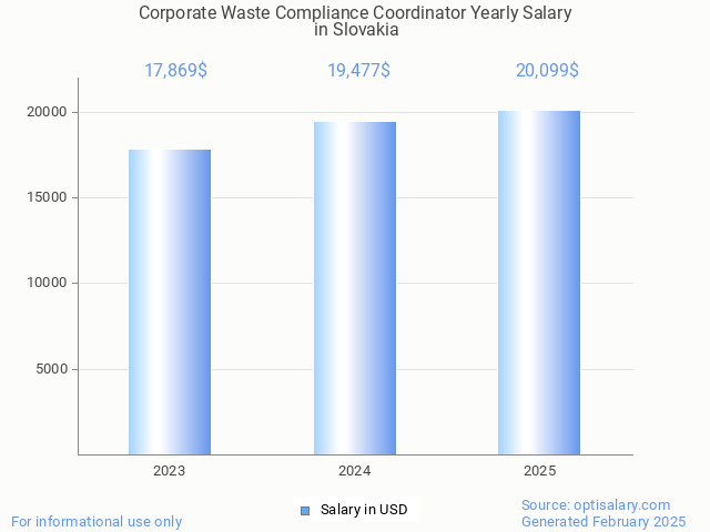 corporate waste compliance coordinator salary in slovakia 2025 corporate waste compliance coordinator salary in slovakia 2025