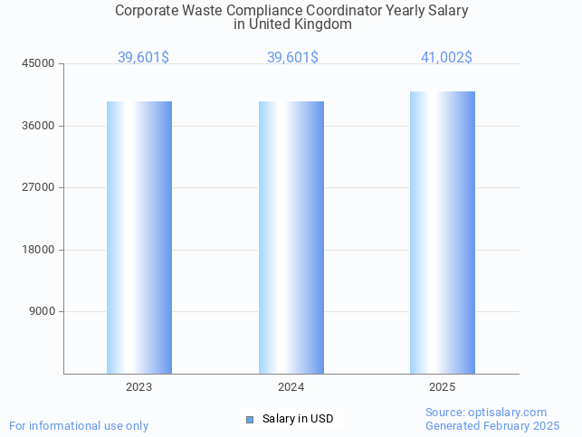 corporate waste compliance coordinator salary in united kingdom 2025 corporate waste compliance coordinator salary in united kingdom 2025