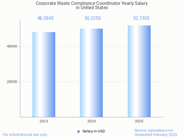 corporate waste compliance coordinator salary in united states 2025 corporate waste compliance coordinator salary in united states 2025