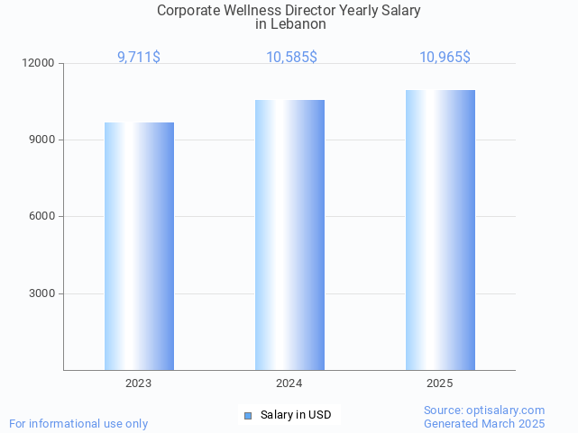 corporate wellness director salary in lebanon 2025 corporate wellness director salary in lebanon 2025