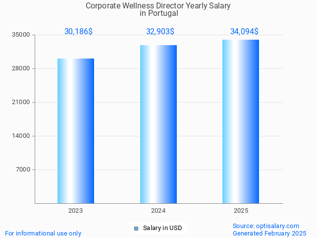 corporate wellness director salary in portugal 2025 corporate wellness director salary in portugal 2025
