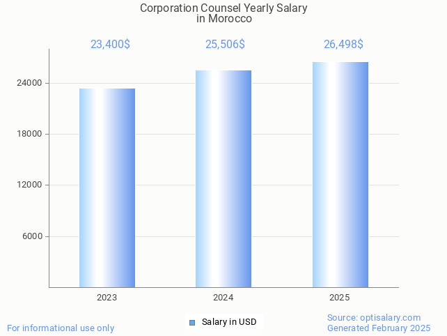 corporation counsel salary in morocco 2025 corporation counsel salary in morocco 2025