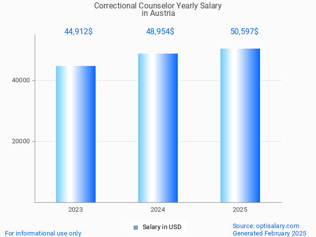 correctional counselor salary in austria 2025 correctional counselor salary in austria 2025