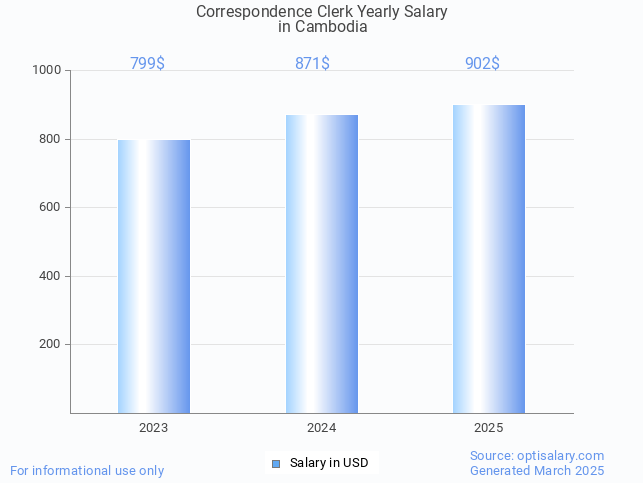 correspondence clerk salary in cambodia 2025 correspondence clerk salary in cambodia 2025