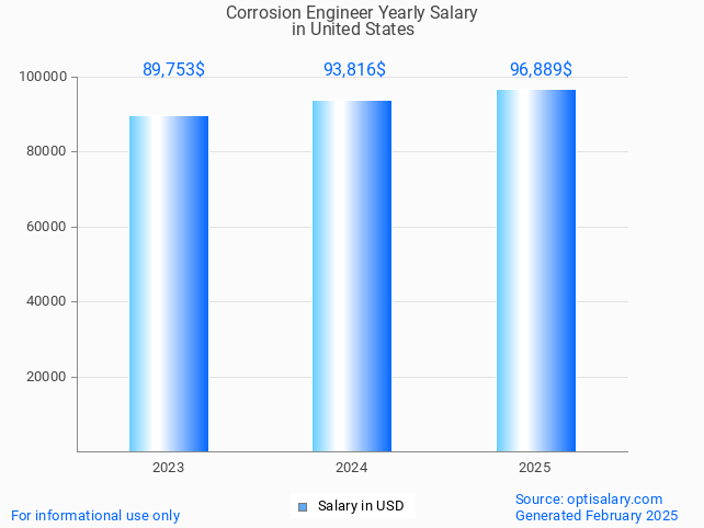 corrosion engineer salary in united states 2025 corrosion engineer salary in united states 2025