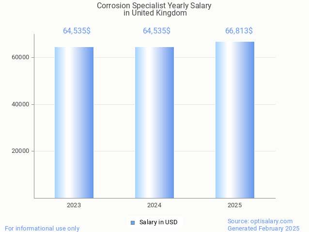 corrosion specialist salary in united kingdom 2025 corrosion specialist salary in united kingdom 2025