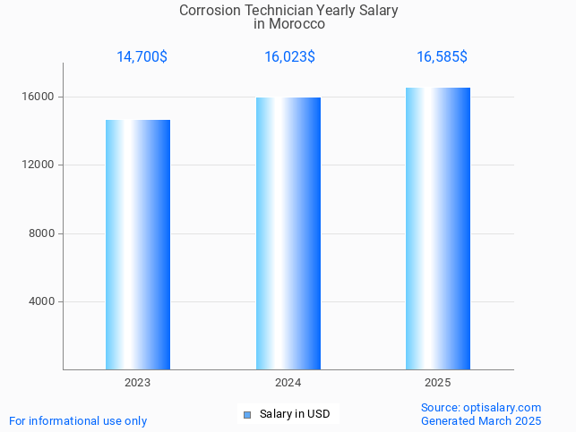 corrosion technician salary in morocco 2025 corrosion technician salary in morocco 2025