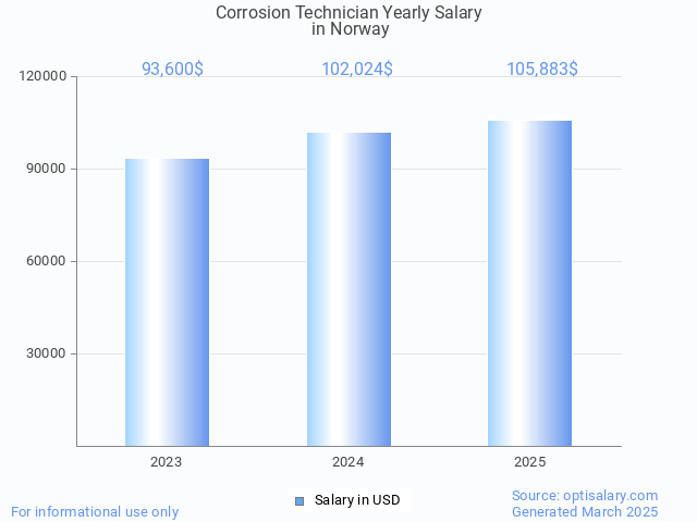 corrosion technician salary in norway 2025 corrosion technician salary in norway 2025