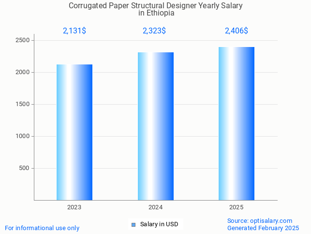 corrugated paper structural designer salary in ethiopia 2025