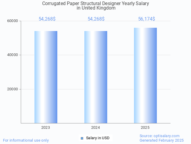 corrugated paper structural designer salary in united kingdom 2025 corrugated paper structural designer salary in united kingdom 2025