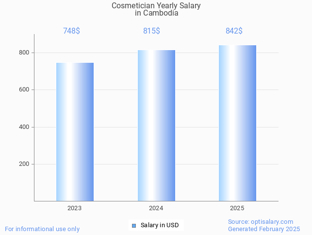 cosmetician salary in cambodia 2025 cosmetician salary in cambodia 2025