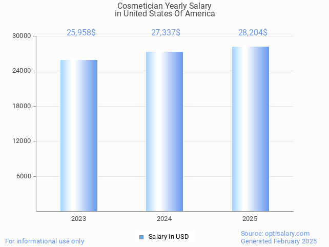cosmetician salary in united states of america 2025 cosmetician salary in united states of america 2025