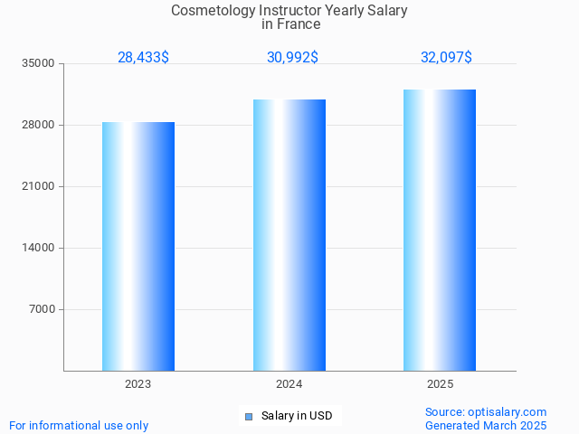 cosmetology instructor salary in france 2025 cosmetology instructor salary in france 2025