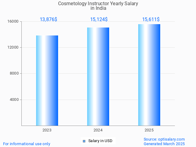 cosmetology instructor salary in india 2025 cosmetology instructor salary in india 2025