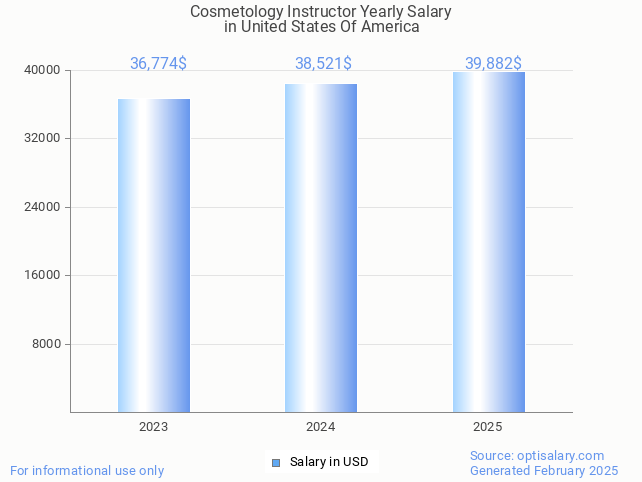 cosmetology instructor salary in united states of america 2025 cosmetology instructor salary in united states of america 2025