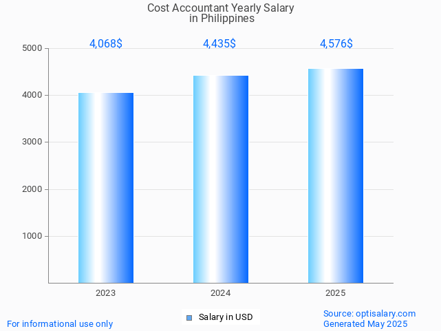 cost accountant salary in philippines 2025