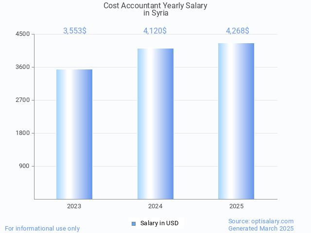 cost accountant salary in syria 2025 cost accountant salary in syria 2025