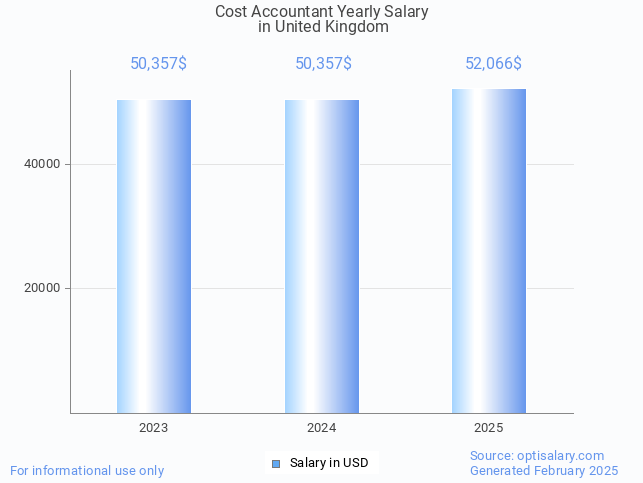 cost accountant salary in united kingdom 2025 cost accountant salary in united kingdom 2025
