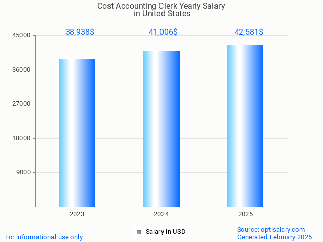 cost accounting clerk salary in united states 2025 cost accounting clerk salary in united states 2025
