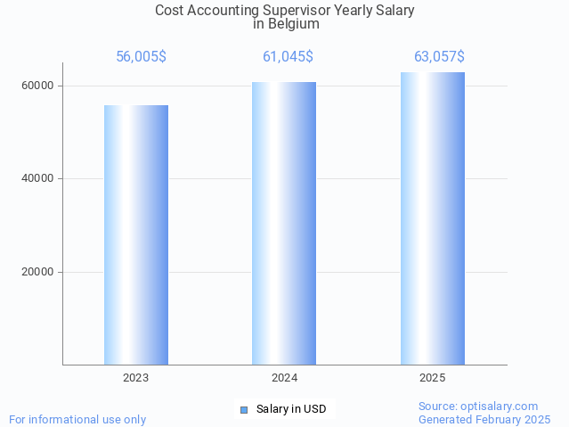 cost accounting supervisor salary in belgium 2025 cost accounting supervisor salary in belgium 2025