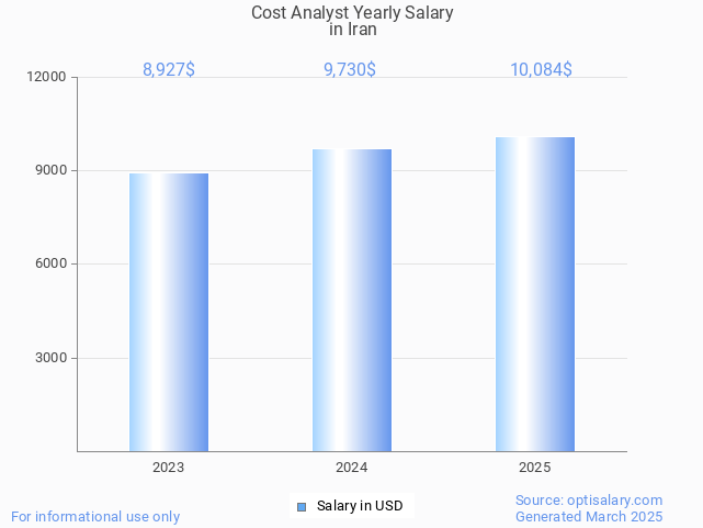 cost analyst salary in iran 2025 cost analyst salary in iran 2025