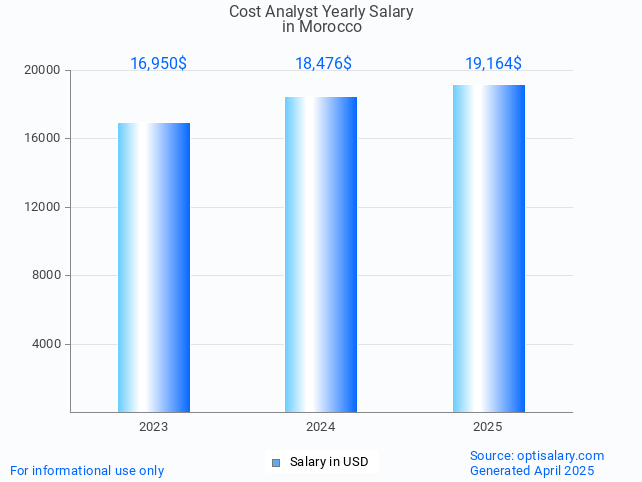 cost analyst salary in morocco 2025 cost analyst salary in morocco 2025