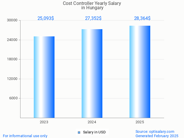 cost controller salary in hungary 2025 cost controller salary in hungary 2025