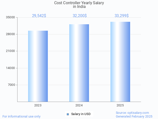 cost controller salary in india 2025 cost controller salary in india 2025