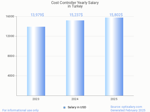 cost controller salary in turkey 2025 cost controller salary in turkey 2025