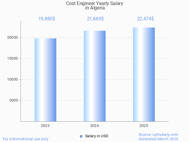 cost engineer salary in algeria 2025 cost engineer salary in algeria 2025