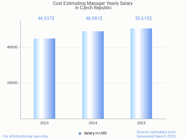 cost estimating manager salary in czech republic 2025 cost estimating manager salary in czech republic 2025