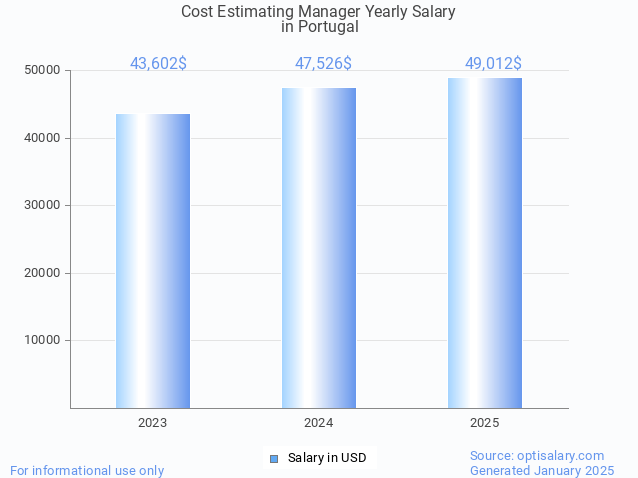 cost estimating manager salary in portugal 2025 cost estimating manager salary in portugal 2025