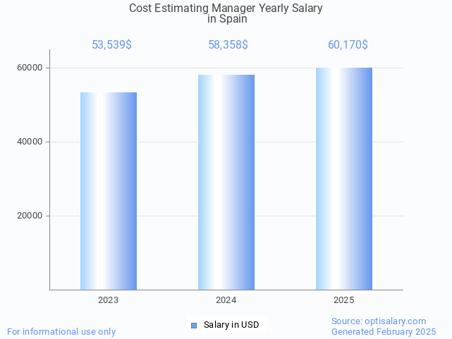 cost estimating manager salary in spain 2025 cost estimating manager salary in spain 2025