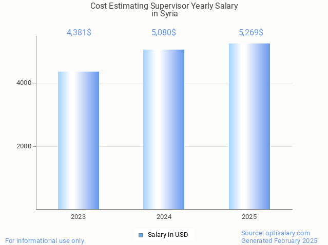 cost estimating supervisor salary in syria 2025 cost estimating supervisor salary in syria 2025