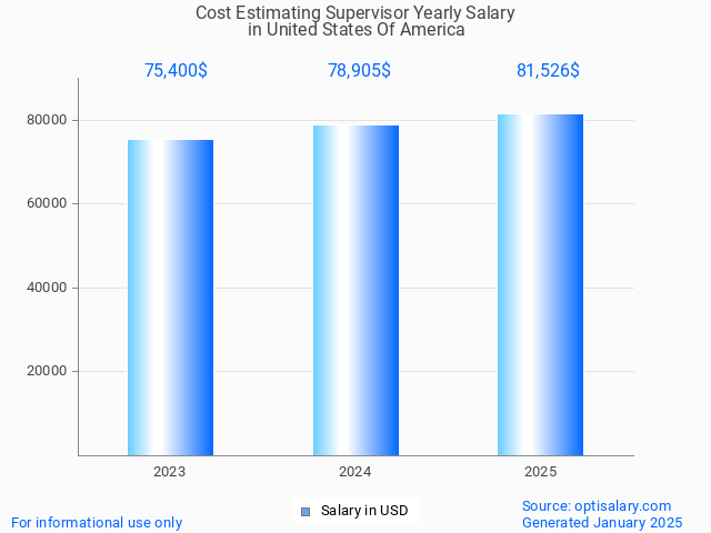 cost estimating supervisor salary in united states of america 2025 cost estimating supervisor salary in united states of america 2025