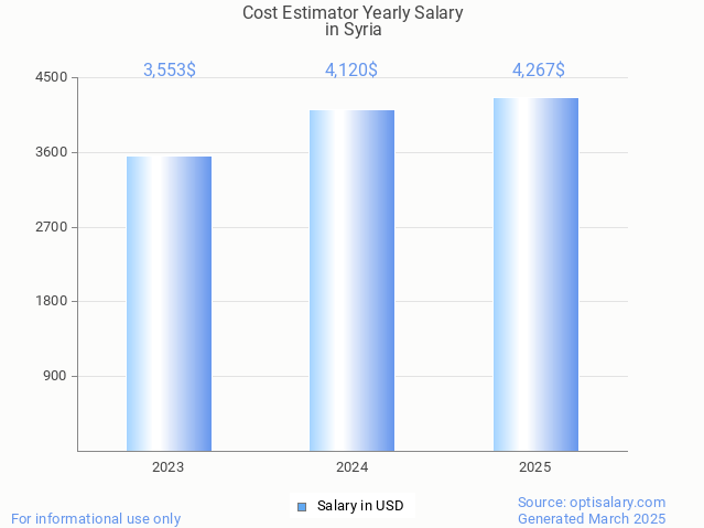 cost estimator salary in syria 2025 cost estimator salary in syria 2025