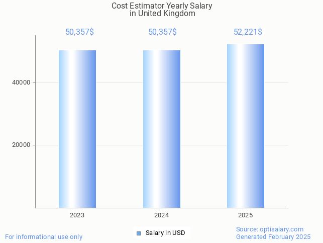 cost estimator salary in united kingdom 2025 cost estimator salary in united kingdom 2025