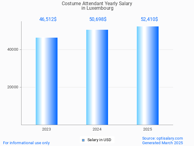 costume attendant salary in luxembourg 2025 costume attendant salary in luxembourg 2025