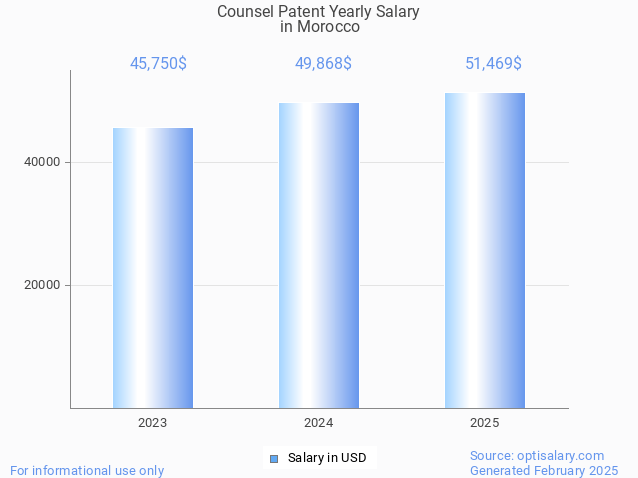counsel patent salary in morocco 2025 counsel patent salary in morocco 2025