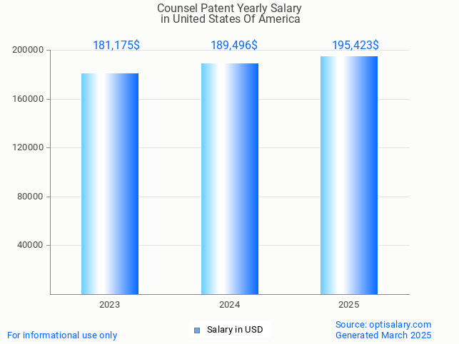 counsel patent salary in united states of america 2025